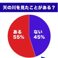 「天の川を見たことがあるか」アンケート結果