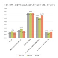 小学・中学・高校でのICT活用が進んでいることを知っていますか