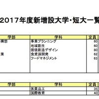 公立大学の新設・改組