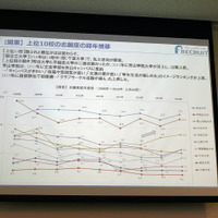 【関東】上位10校の志願度の経年推移