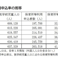 保育所等利用申込率の推移