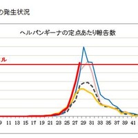 神奈川県のヘルパンギーナ発生状況（過去5シーズン）