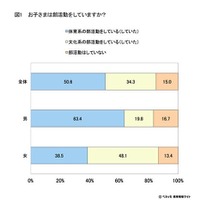 子どもは部活動をしているか