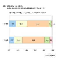 保護者から見て、活動日数や時間は適当か