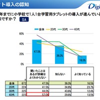 タブレット導入の認知