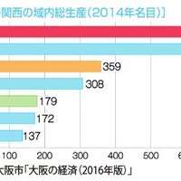 大阪・関西の域内総生産（2014年名目）