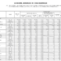 大阪府公立高校の入学者選抜実施結果（一部）