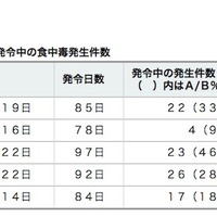 神奈川県の過去5年間の食中毒警報発令期間と発令中の食中毒発生件数