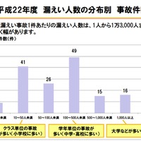 平成22年度漏えい人数の分布別事故件数