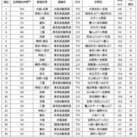 高速道路の渋滞ランキング（1～30位）