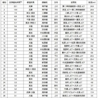 都市高速道路の渋滞ランキング