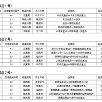 直轄国道の路線別の渋滞ランキング（国道1～3号）