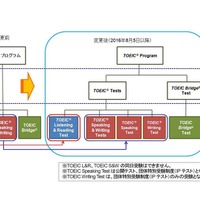 TOEIC Program 体系図