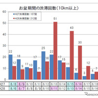 お盆期間の渋滞回数（10km以上・下り線）