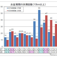 お盆期間の渋滞回数（10km以上・上り線）