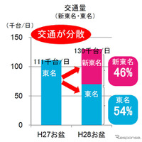 新東名開通後の交通量（お盆期間）