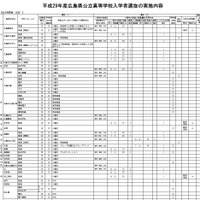 平成29年度広島県公立高等学校入学者選抜の実施内容（一部）