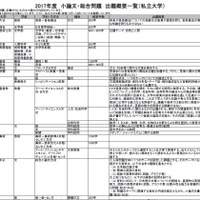 小論文・総合問題出題概要一覧（私立・一部）