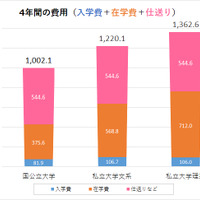 グラフ3：4年間の費用：入学費＋在学費＋仕送り（日本政策金融公庫、平成27年度資料より作成）
