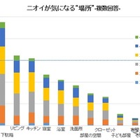 カーメイトが家庭内のニオイと雑菌に関する意識調査の結果を発表