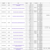 平成28年度大阪府公立高等学校における体験入学実施一覧（一部）