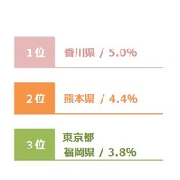 課金ヘビー層（月1万円以上）スコア都道府県ランキング（1～3位）