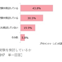 受験を検討しているか