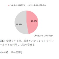 受験をする際、願書やパンフレットをインターネットを利用して取り寄せるか