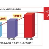 日本のハロウィン市場は伸長している