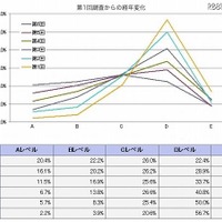 第1回調査からの経年変化