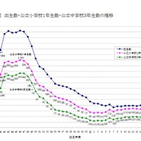 出生数・公立小学校1年生数・公立中学校3年生数の推移
