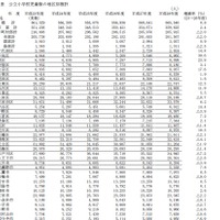 公立小学校児童数の地区別推計
