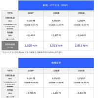 ソフトバンク、iPhone 7/7 Plusの価格を発表