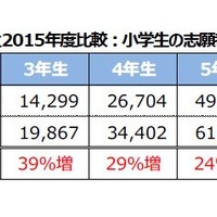 2011年度と2015年度の志願者数