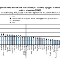 在学者１人当たりの使途別年間教育支出額（2013年）