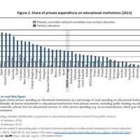 教育機関に対する支出の私費負担割合（2013年）