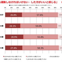 「運動をした方がいいと感じる」8割以上…運動習慣に関する調査