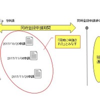 同時登録申請の概要