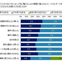 「リオパラリンピックを見て選手に感心」8割…東京五輪・パラリンピック意識調査