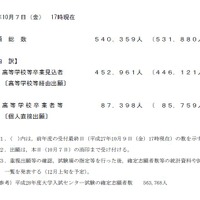 平成29年度大学入試センター試験の出願状況（受付最終日）