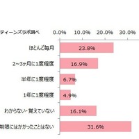 通信速度が制限された経験（頻度）