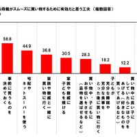 スムーズに買物するために有効だと思う工夫