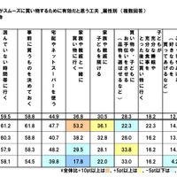 スムーズに買物するために有効だと思う工夫（属性別）