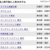 日本人、外国人に人気の“日本の宿ランキング”が発表に