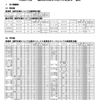 福岡県立高等学校入学定員等一覧表（一部）