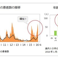 岐阜県におけるマイコプラズマ肺炎の患者数の推移、年齢別の患者数（ぎふ感染症かわら版）