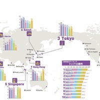 世界の都市総合力ランキング2016
