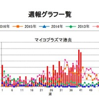岐阜県感染症発生動向調査の週報グラフ