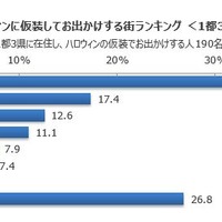 ハロウィンに仮装してお出かけする街ランキング