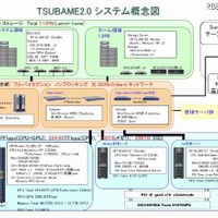 TSUBAME2.0 ハードウェア構成 TSUBAME2.0 ハードウェア構成